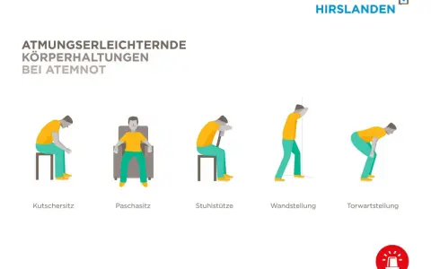 Fünf Körperhaltungen zur Erleichterung bei extremer Kurzatmigkeit: Kutschersitz, Paschasitz, Stuhlstütze, Wandstellung, Torwartstellung.