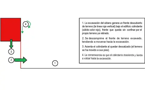 Diagrama ilustra excavación por bataches, mostrando un edificio rojo colindante que se desestabiliza y vuelca hacia la zanja.