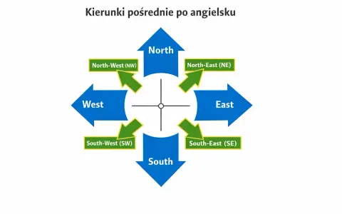 Diagram pokazuje, jak zapamiętać kierunki świata po angielsku: North, South, East, West i pośrednie (NW, NE, SW, SE).
