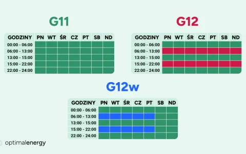 Taryfy G11, G12 i G12w pokazują, ile kwh kosztuje w zależności od pory dnia i dnia tygodnia.