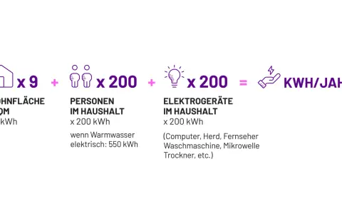 Formel zur Berechnung des Stromverbrauchs in Deutschland pro Tag: Wohnfläche, Personen & Elektrogeräte ergeben kWh/Jahr.