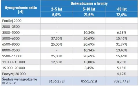 Zarabia inżynier po studiach w PL? Ile na start?