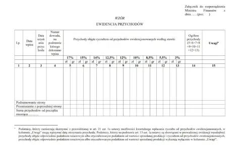 Ewidencja przychodów z zastosowaniem ryczałtu od przychodów ewidencjonowanych, z podziałem na stawki podatkowe.