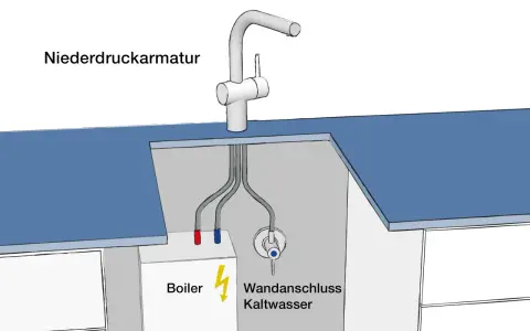 Schema einer Niederdruckarmatur mit Boiler und Kaltwasseranschluss.