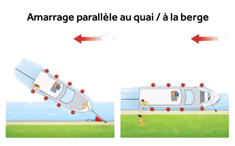 Illustration montrant deux méthodes d'amarrage bateau : l'une en biais, l'autre parallèle au quai.