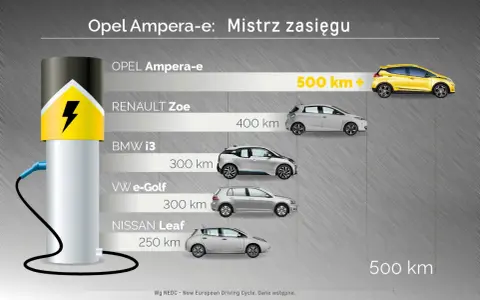 Opel Ampera-e liderem zasięgu wśród aut elektrycznych, z wynikiem 500 km+. Obok porównanie z Renault Zoe, BMW i3, VW e-Golf i Nissan Leaf.