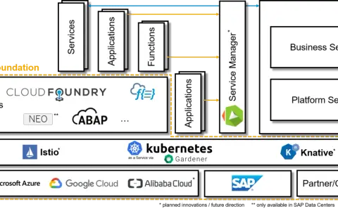 Architekturdiagramm: Cloud Foundry und Kubernetes als Umgebungen für Anwendungen, Funktionen und Services, unterstützt durch Cloud-Anbieter.