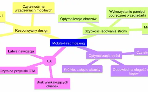 Mapa myśli o Mobile-First Indexing: responsywny design, UX, optymalizacja treści i szybkość ładowania strony.