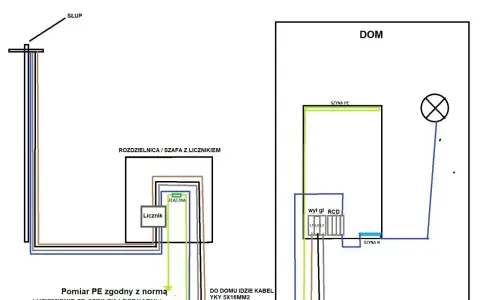 Schemat instalacji elektrycznej: słup, rozdzielnica z licznikiem, uziemienie i linia niskiego napięcia do domu.