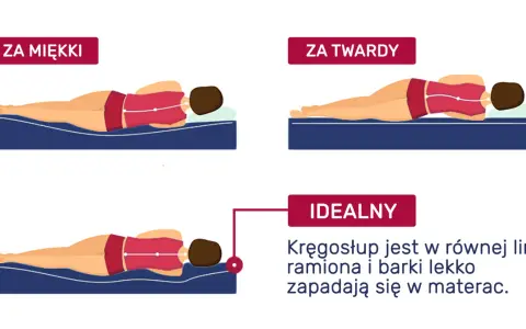 Ilustracja pokazuje trzy rodzaje materacy: za miękki, za twardy i idealny. Kręgosłup powinien być w równej linii.