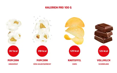 Kino-Snacks im Kalorien-Check: Popcorn (ungesüßt 347 kcal, süß 398 kcal), Kartoffelchips (539 kcal) und Vollmilchschokolade (535 kcal) pro 100g.