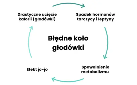 Błędne koło głodówki: drastyczne ucięcie kalorii, spadek hormonów, spowolnienie metabolizmu, efekt jo-jo.