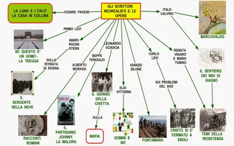Mappa concettuale su scrittori neorealisti e opere, tra cui "Il giorno della civetta" e "Il sergente nella neve".