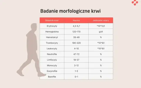 Tabela z badaniem morfologicznym krwi, pokazująca normy dla różnych składników, w tym trombocytów.