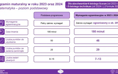 Ile czasu trwa matura 2023? Dokładne czasy i strategie.