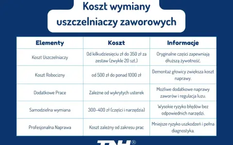 Tabela przedstawia koszt wymiany uszczelniaczy zaworowych, uwzględniając ceny części, robocizny i dodatkowych prac.