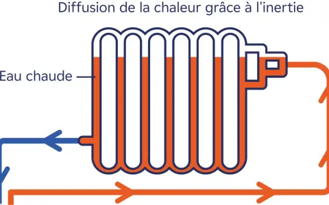 Schéma d'un radiateur montrant la circulation d'eau chaude pour diffuser la chaleur grâce à l'inertie.