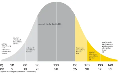 IQ 112 Bedeutung: Die Grafik zeigt die IQ-Verteilung. Ein IQ von 112 liegt im überdurchschnittlichen Bereich, was 15% der Bevölkerung entspricht.