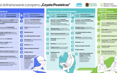 Czyste Powietrze GWD: Wniosek krok po kroku. Złóż go bezbłędnie!