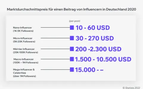 Wie du mit Instagram Geld verdienst: Strategien & Verdienst 2026