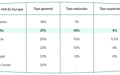 Tabla comparativa de tipos de IVA en Europa: España tiene un tipo general del 21%, reducido del 10% y superreducido del 4%.