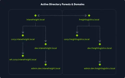 Diagram showing two Active Directory forests, "inlanefreight.local" and "freightlogistics.local," with subdomains. Useful for active directory enumeration.