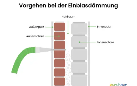Schema zeigt Einblasdämmung in zweischaligem Mauerwerk mit Luftschicht. Vorteile: Energieeinsparung, Nachteile: Feuchtigkeit.
