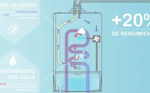 Diagrama de caldera estanca: gases de salida a baja temperatura, calor latente reutilizado para calentar agua, +20% rendimiento. Cumple normativa ventilación calderas estancas.