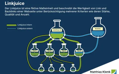 Grafik erklärt Linkjuice: interne und externe Links fließen wie Flüssigkeit durch Kolben, die Webseiten und Backlinks darstellen.