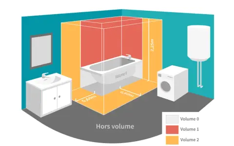 Illustration des volumes de sécurité pour la norme électrique salle de bain. Bain, lavabo, lave-linge et chauffe-eau sont représentés.