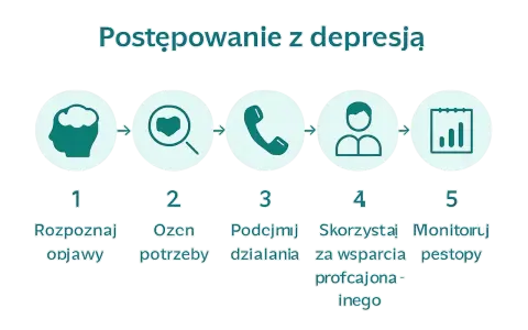 Jak pomóc osobie z depresją: rozpoznaj objawy, oceń potrzeby, podejmij działania, skorzystaj ze wsparcia, monitoruj postępy.