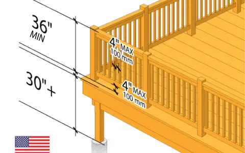 Diagram showing deck railing installation guidelines, with minimum height of 36" and maximum baluster spacing of 4".