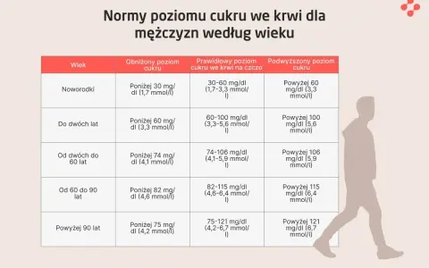 Tabela norm poziomu cukru we krwi dla mężczyzn według wieku. Poznaj prawidłowe wartości cukru w organizmie.