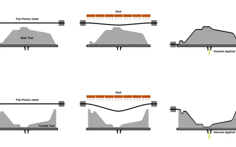 Diagrams illustrating vacuum forming: heating a plastic sheet over a male or female tool, then applying vacuum to shape it.