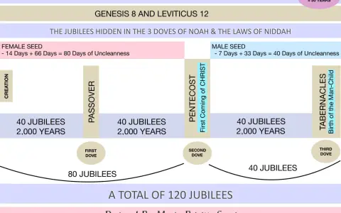 A timeline illustrating the concept of a year of jubilee, showing 120 jubilees totaling 6,000 years, from Creation to the Tabernacles.