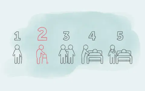 Stufen der Pflegebedürftigkeit: Person mit Gehhilfe symbolisiert Pflegegrad 2. Daneben weitere Stufen bis zur ärztlichen Versorgung.