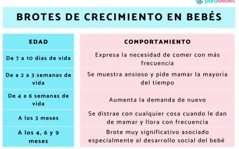 Tabla de brotes de crecimiento en bebés: edades y comportamientos asociados.