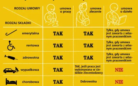 Umowa zlecenie: jak długo może trwać? Ryzyka i zabezpieczenia