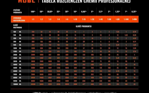 Tabela ADBL: ile chemii profesjonalnej potrzebujesz do rozcieńczeń? Sprawdź, apc co to za proporcje!