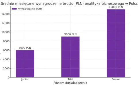 Wykres słupkowy pokazuje, ile zarabia analityk danych w Polsce: Junior 6000 PLN, Mid 9000 PLN, Senior 15000 PLN.