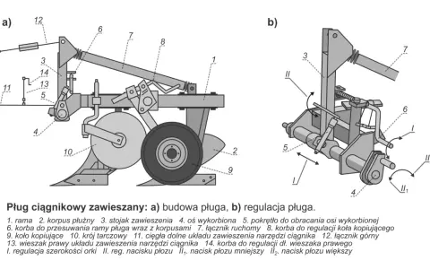 Schemat budowy i regulacji pługa ciągnikowego. Widoczny jest korpus płużny, koło kopiujące i krój tarczowy, stanowiące część pługa.
