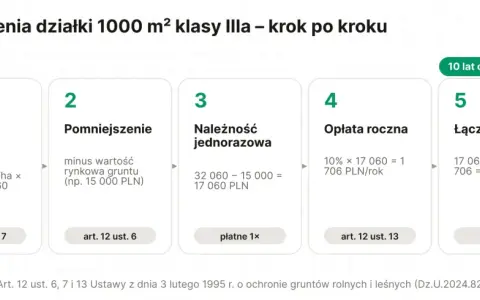 Schemat pokazuje koszt odrolnienia działki 1000 m² klasy Illa: należność ustawowa, pomniejszenie, jednorazowa opłata, roczna opłata i łączne koszty po 10 latach.
