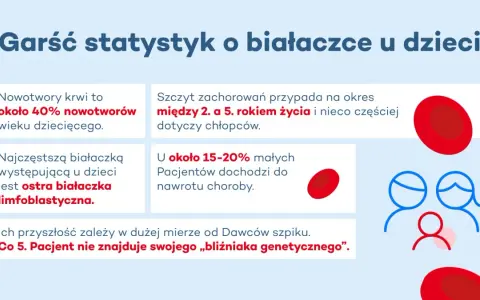 Grafika przedstawia statystyki dotyczące białaczki u dzieci: krwinki, ikony rodziny i tekst.