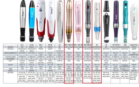 Porównanie modeli dermapenów: regulacja głębokości nakłuć od 0,25 do 3 mm, różne rodzaje kartridży i obudowy.