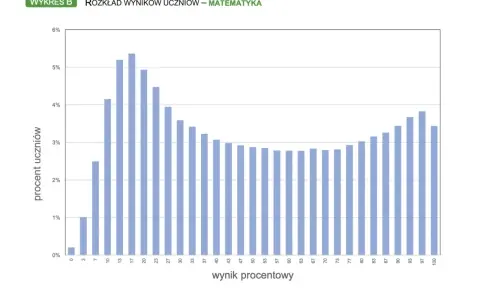 Rozkład wyników uczniów z matematyki, kiedy wyniki egzaminu ósmoklasisty. Wykres słupkowy pokazuje, że najwięcej uczniów uzyskało wyniki w przedziale 17-23%.