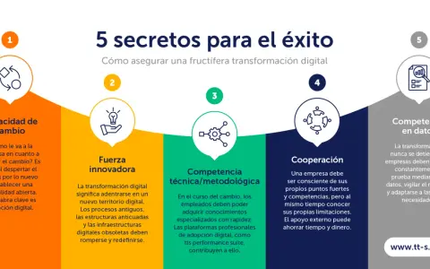 Los 5 secretos para el éxito en la transformación digital: capacidad de cambio, fuerza innovadora, competencia técnica, cooperación y competencia en datos.