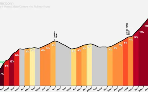 Profil wysokościowy trasy na Coll de Rates, z podjazdem 22% i maksymalną wysokością 926m.