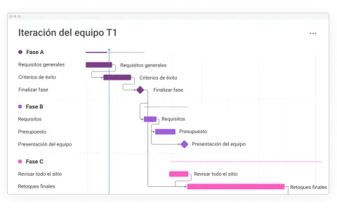 Diagrama de Gantt de la iteración del equipo T1, mostrando fases A, B y C con tareas y dependencias.