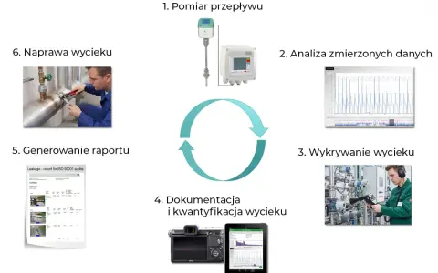 Cykl audytu sprężonego powietrza: pomiar, analiza danych, wykrywanie, dokumentacja, raportowanie i naprawa wycieków.