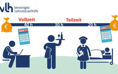 Vergleich von Stundenmodellen: Vollzeit (40h) mit Brutto-Rechner, Teilzeit (30h) mit Kellner, und Teilzeit (20h) mit Pflegekraft & Netto-Rechner. So ermitteln Sie Ihr **gehalt lehrer netto**.